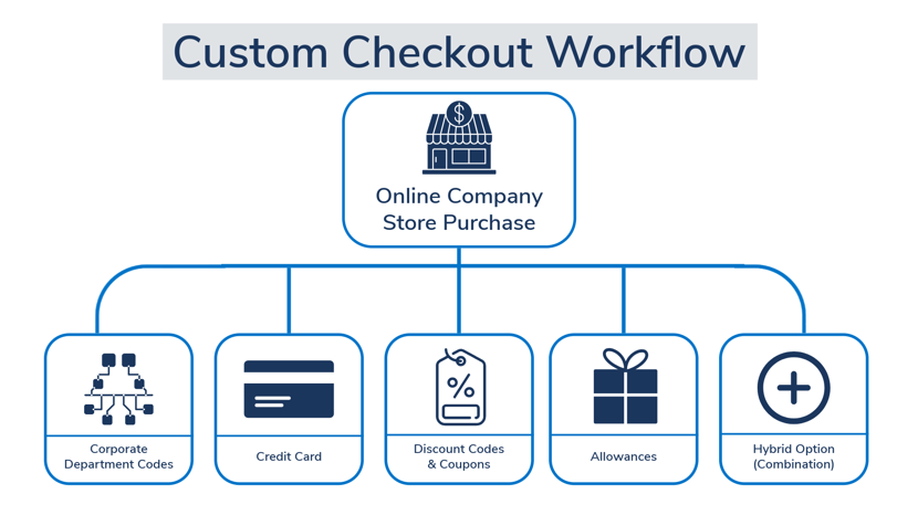 custom checkout-2