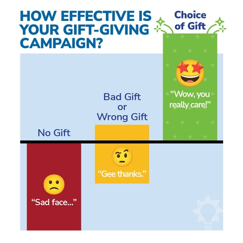 corporate-gift-giving-effectiveness-symphonix3