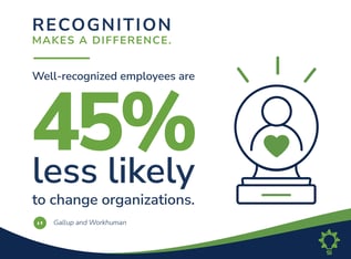 Gallup and Workhuman employee recognition and retention statistic