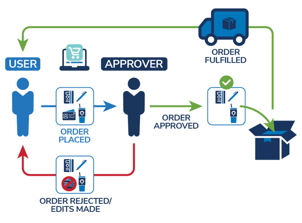approvals-process